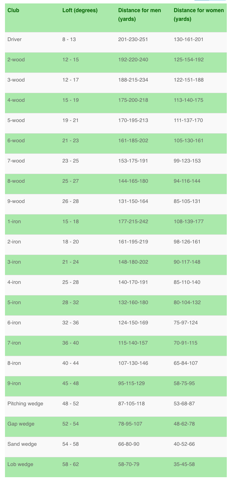 Club Distance Chart