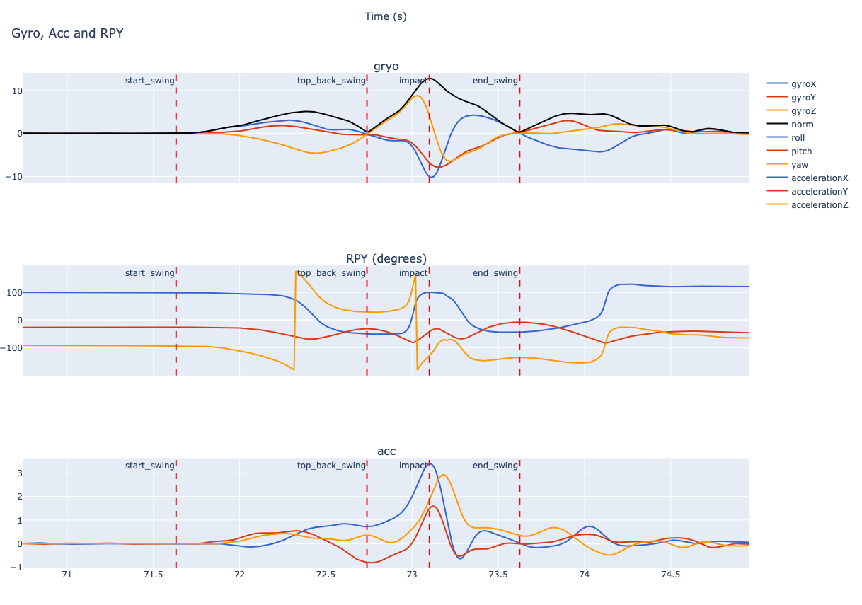 Gyroscope, Accelerometer and Angles readings